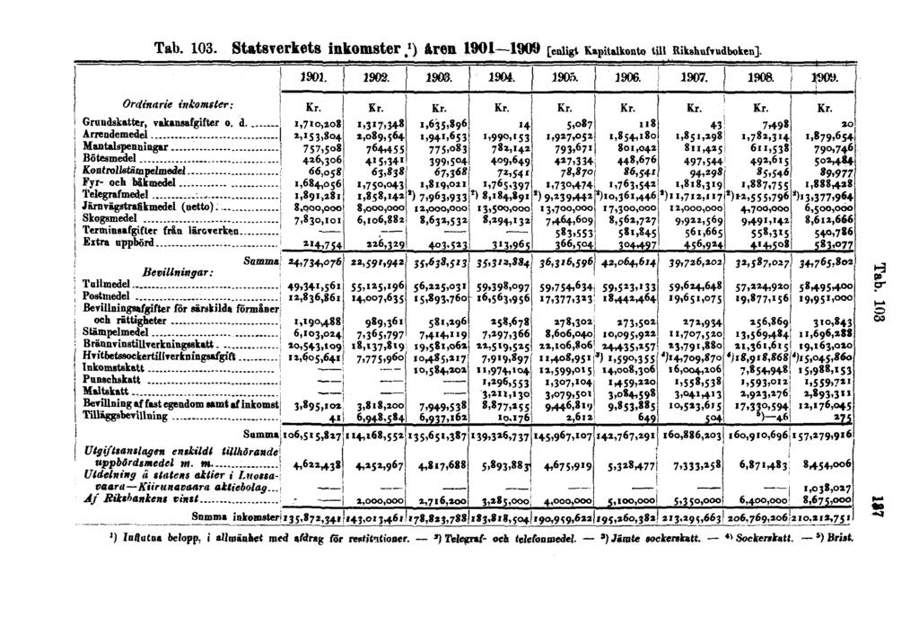 Tab. 103. Statsverkets inkomster, 1 ) åren 1901 1909 [enligt Kapitalkonto till Rikshufvudboken]. Tab.