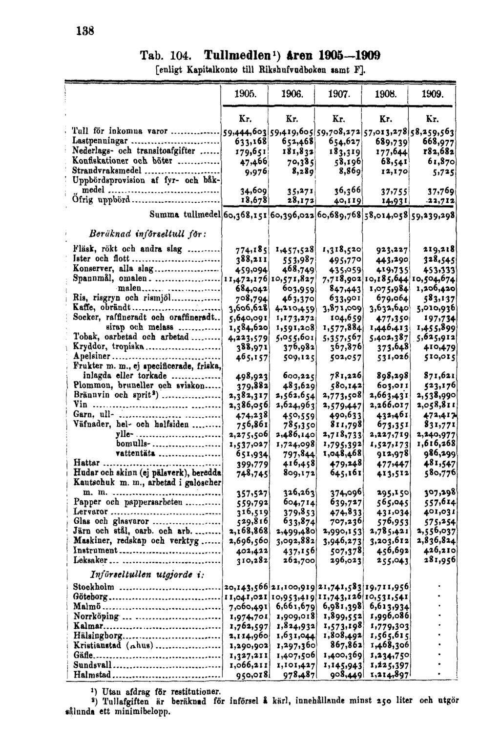 138 Tab. 104. Tullmedlen 1 ) åren 1905 1909 [enligt Kapitalkonto till Rikshufvudboken samt F].
