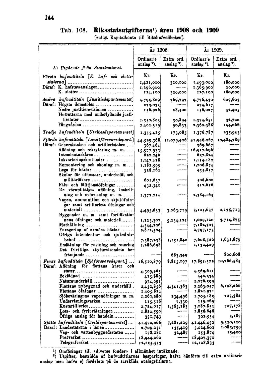 144 Tab. 108. Riksstatsutgifterna 1 ) åren 1908 och 1909 [enligt Kapitalkonto till Rikshufvudboken].