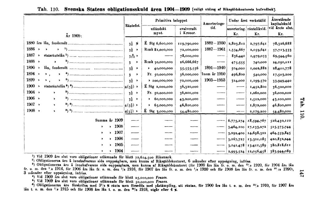Tab. 110. Svenska Statens obligationsskuld åren 1904 1909 [enligt utdrag af Riksgäldskontorets hufvudbok} Tab. 110. ) Vid 1909 års slnt voro obligationer utlämnade för blott 71,614,500 Riksmark.