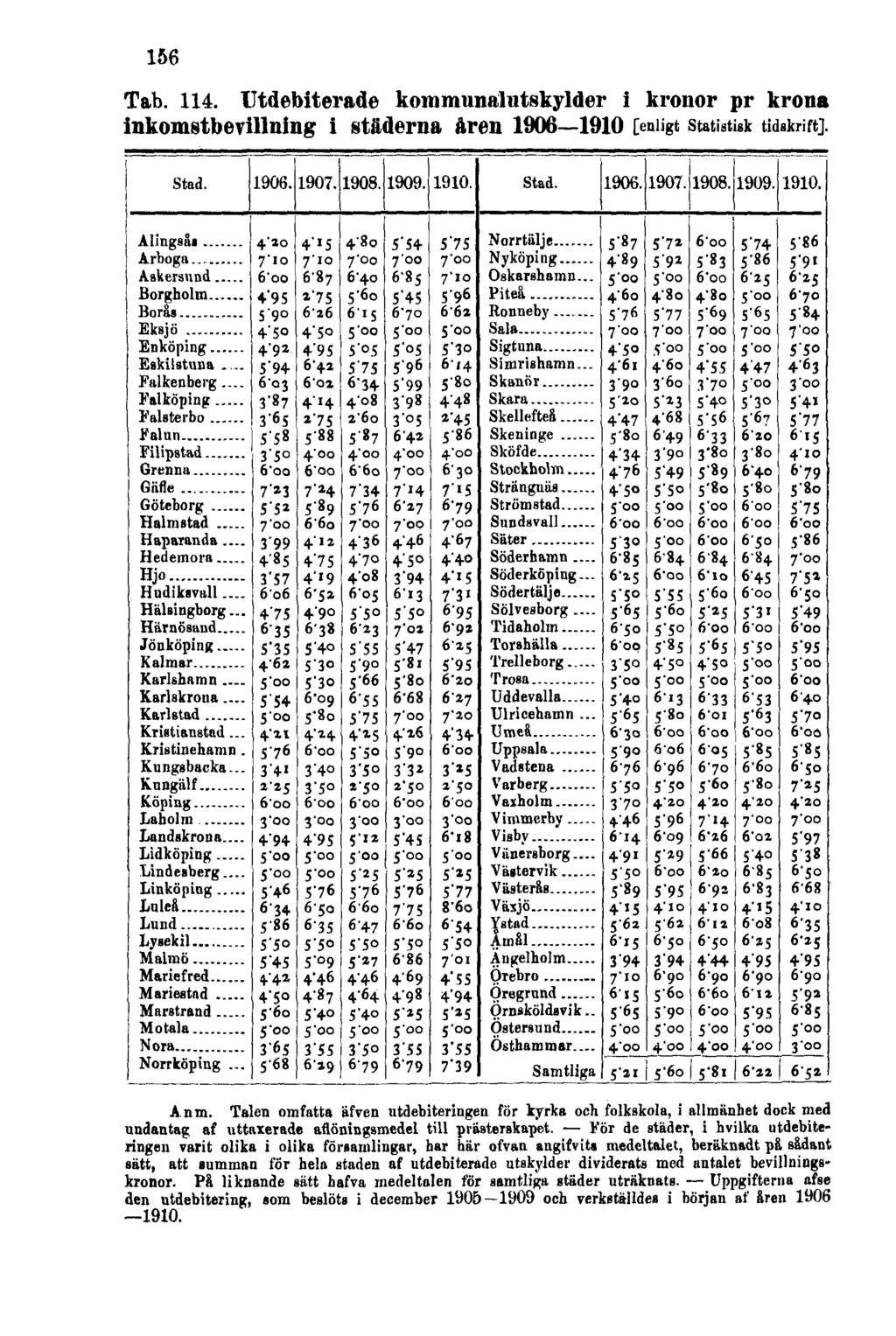 156 Tab. 114. Utdebiterade kommunalutskylder i kronor pr krona inkomstbevillning i städerna åren 1906 1910 [enligt statistisk tidskrift]. Anm.