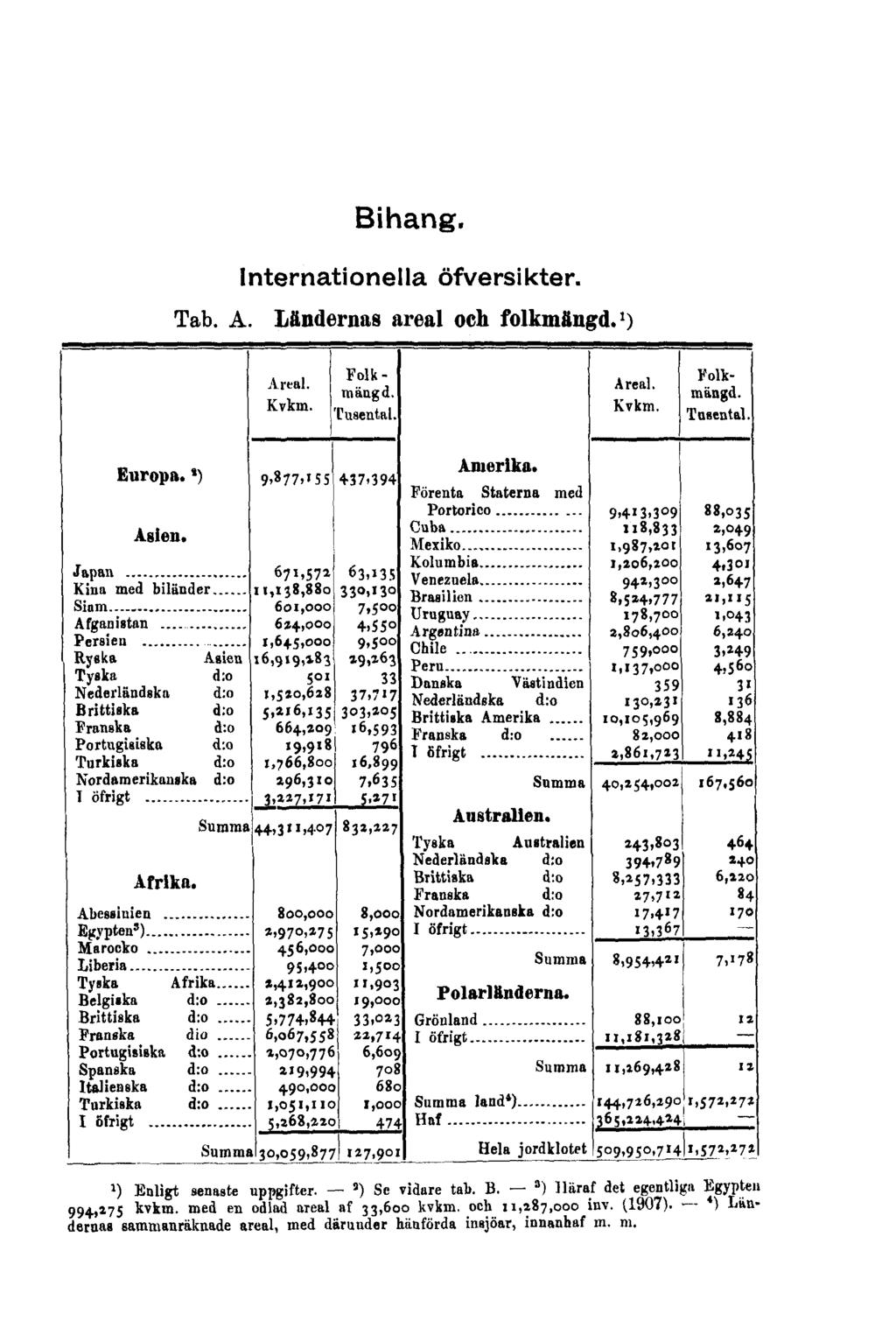 Bihang. Internationella öfversikter. Tab. A. Ländernas areal och folkmängd. 1 ) a ) Enligt senaste uppgifter. a ) Se vidare tal). B.