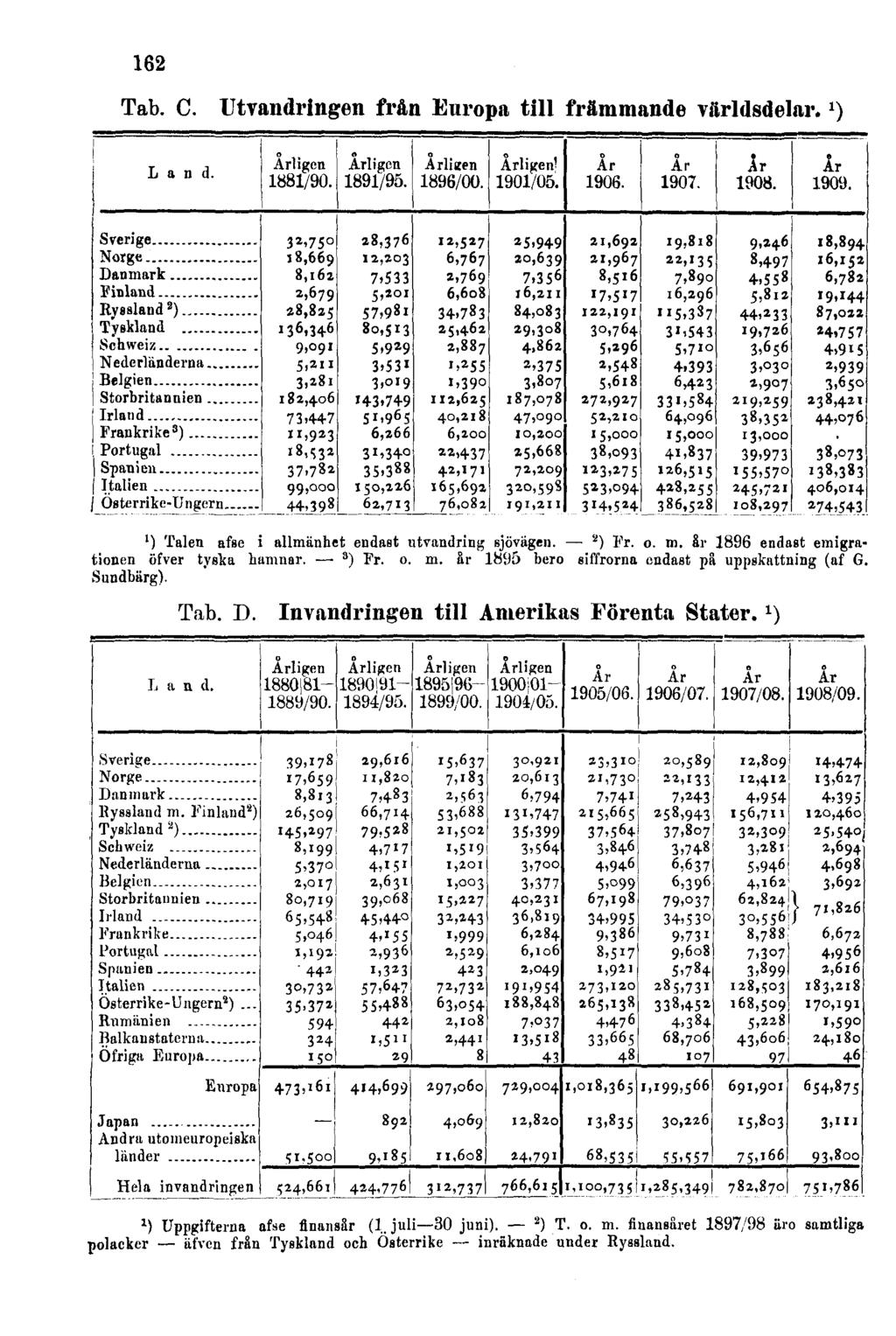 162 Tab. C. Utvandringen från Europa till främmande världsdelar. 1 ) l ) Talen afse i allmänhet endast utvandring sjövägen. 2 ) Fr. o. m. år 1896 endast emigrationen öfver tyslca hamnar. s ) Fr. o. m. år 1895 bero siffrorna endast pä uppskattning (af G.