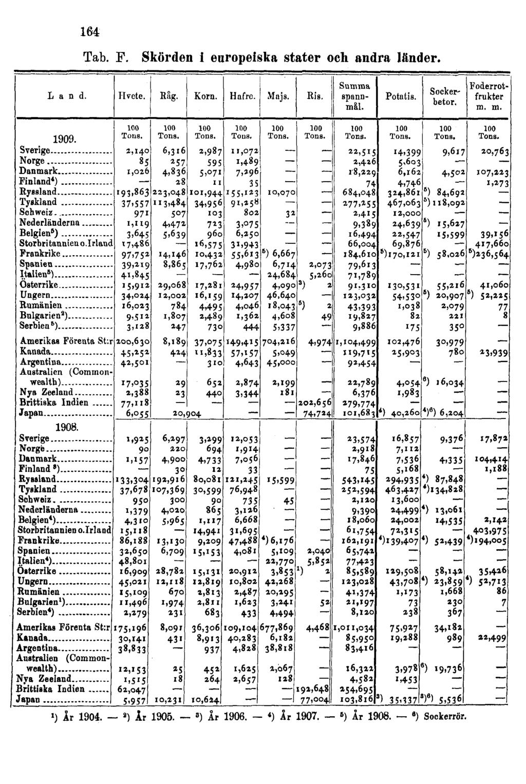 164 Tab. F. Skörden i europeiska stater och andra länder.