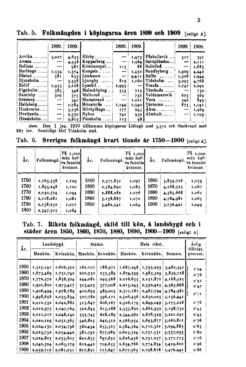 Tab. 5. Folkmängden i köpingarna åren 1899 och 1909 [enligt A]. 5 Anm. Den 1 jan. 1910 tillkommo köpingarna' Lidingö med 3,572 och Stocksund med 887 inv. Samtidigt blef Tidaholm stad.