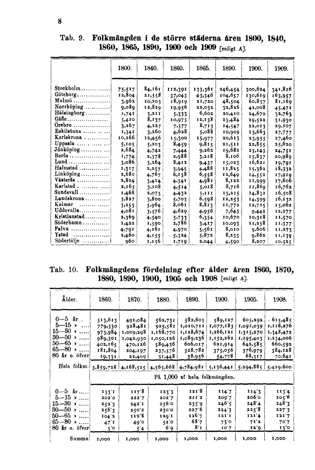8 Tab. 9. Folkmängden i de större städerna åren 1800, 1840, 1860, 1865, 1890, 1900 och 1909 [enligt A].
