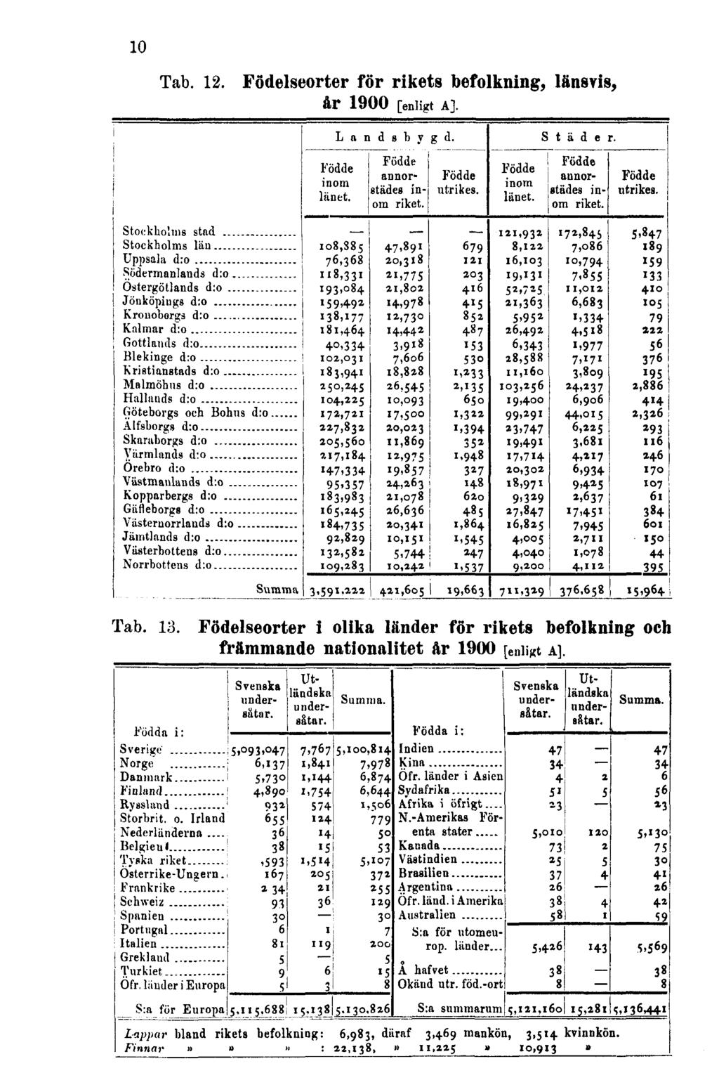 10 Tab. 12. Födelseorter för rikets befolkning, länsvis, år 1900 [enligt A]. Tab. 13.