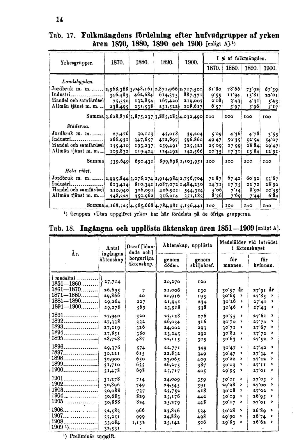 14 Tab. 17. Folkmängdens fördelning efter hufvudgrupper af yrken åren 1870, 1880, 1890 och 1900 [enligt A].
