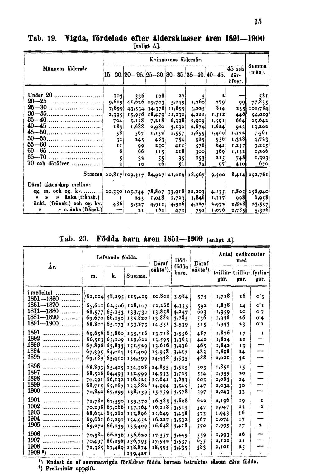 Tab. 19. Vigda, fördelade efter åldersklasser åren 1891 1900 [enligt A]. 15 Tab. 20.