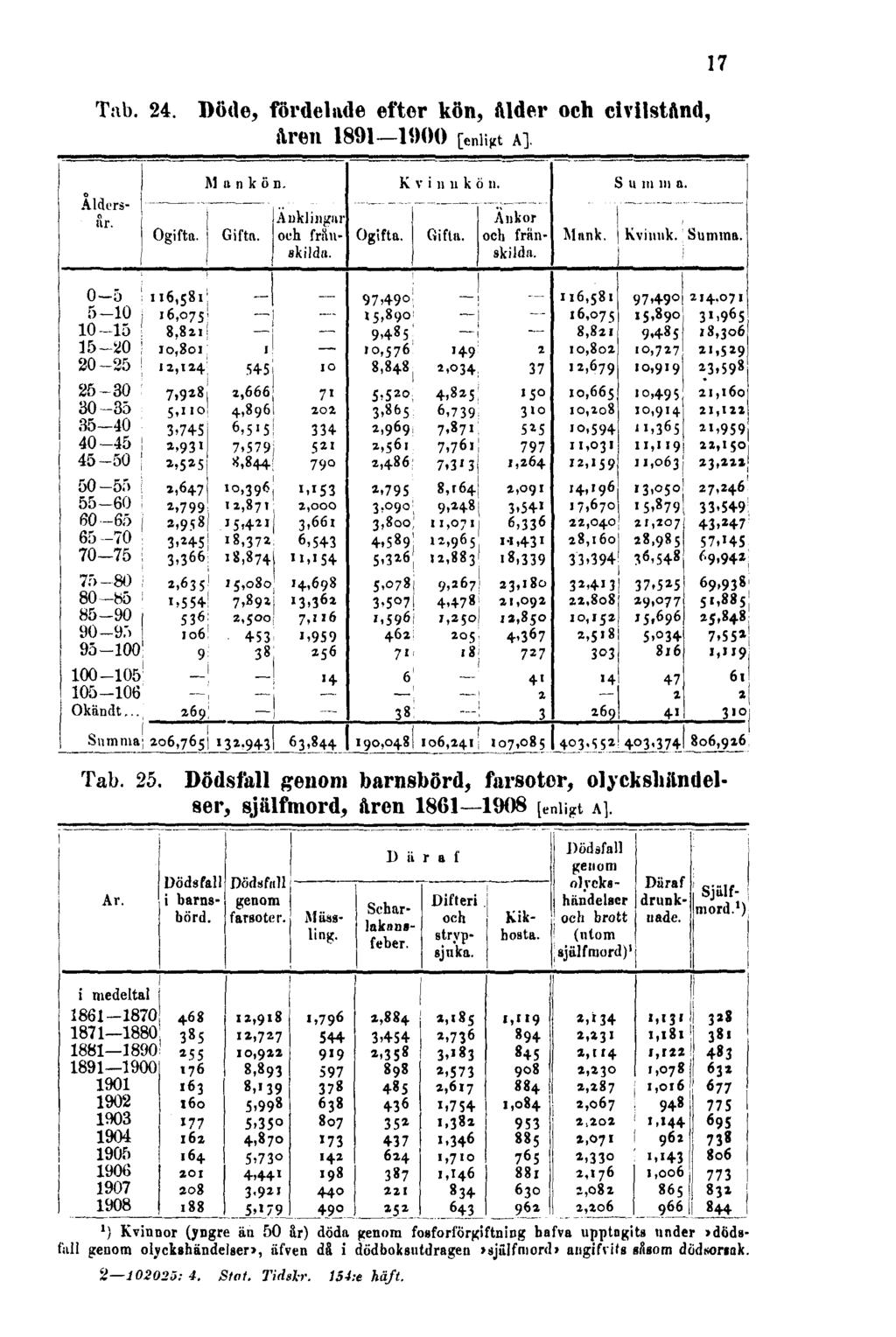 Tab. 24. Döde, fördelade efter kön, ålder och civilstånd, åren 1891 1900 [enligt A] 17 Tab. 25. Dödsfall genom barnsbörd, farsoter, olyckshändelser, själfmord, åren 1861 1908 [enligt A].