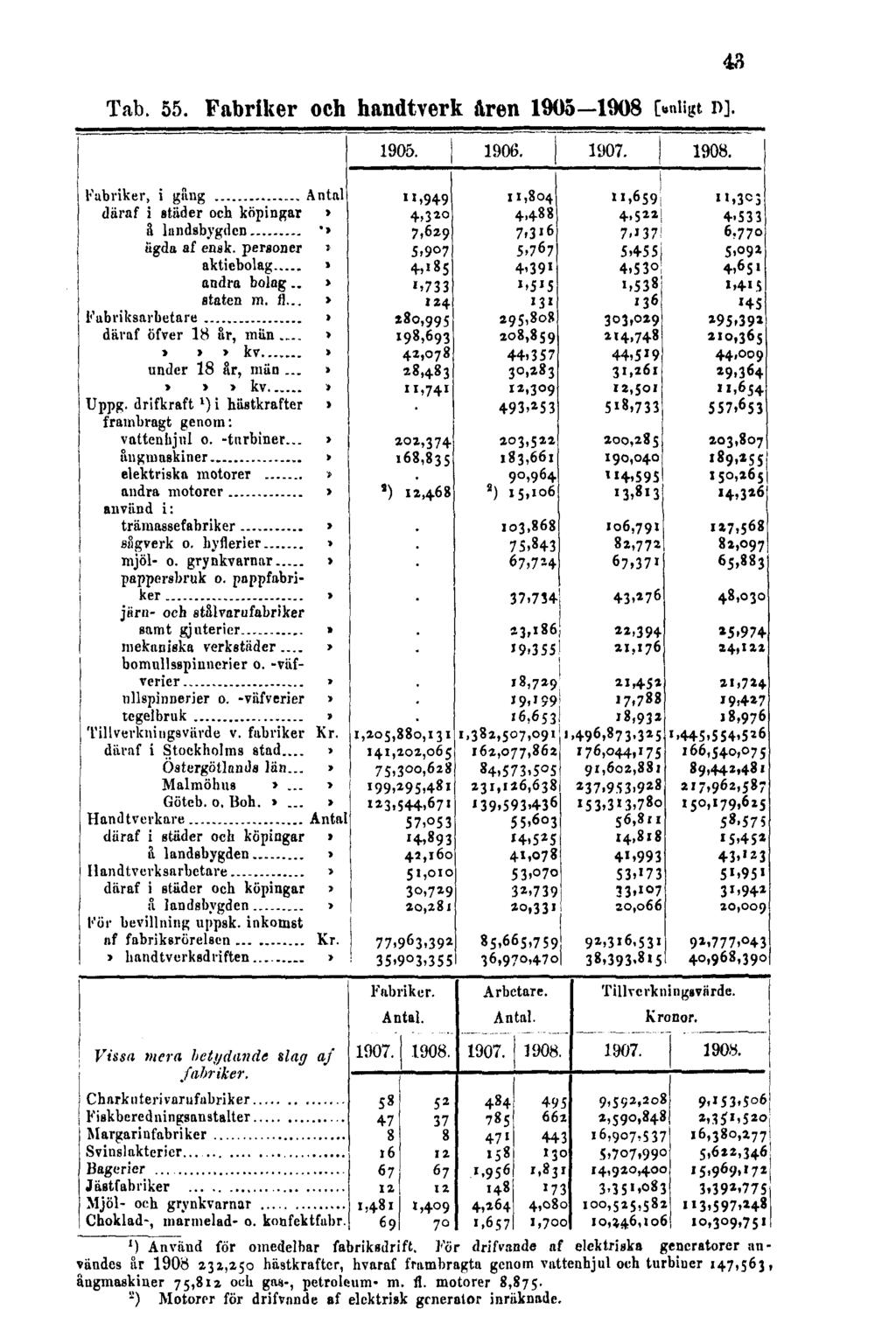 Tab. 55. Fabriker och handtverk åren 1905-1908 [enligt D]. 43 ') Använd för omedelbar fabriksdrift.