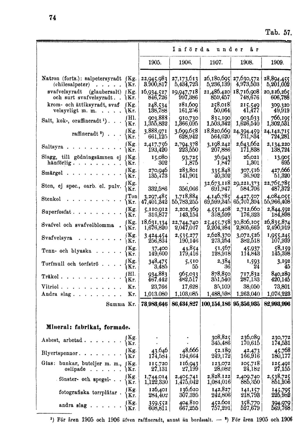 74 Tab. 57.