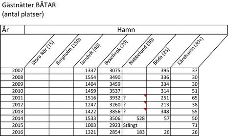 20 2.8.1 Utveckling gästnätter Statistiken är, som synes, ofullständig. Orsakerna är flera.