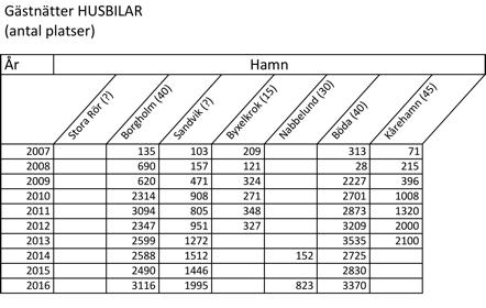 från 2014) Dessutom är statistiken beträffande husbilar i Borgholm och i Böda baserad på de belopp Q- Park betalar in från sina P-automater och en antagen snittavgift.