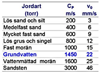 vibrationspåverkan i hög grad på det relativa läget mellan sprängplatsen och det påverkade objektet.