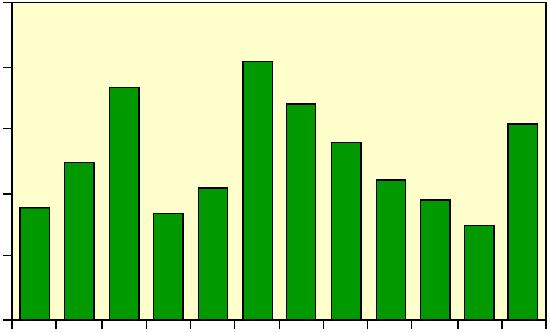 Medellängd och ålder hos tånglakehonor i den totala fångsten Medellängden hos de provtagna tånglakehonorna minskade signifikant (2 cm) under perioden 1992 25 (p<,5, figur 13).