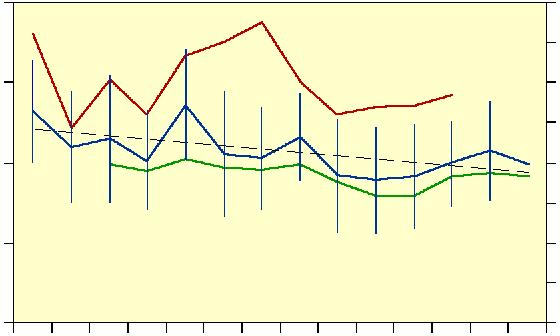 En sänkning av medelåldern efter 1998 kan ha bidragit till den observerade förändringen. Två- till fyra år gamla fiskar var i allmänhet vanligast bland honorna.