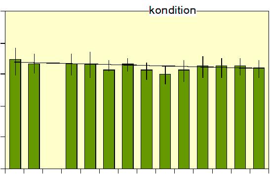 Detta får till följd att honornas medellängd var något högre i provet för yngelanalys.