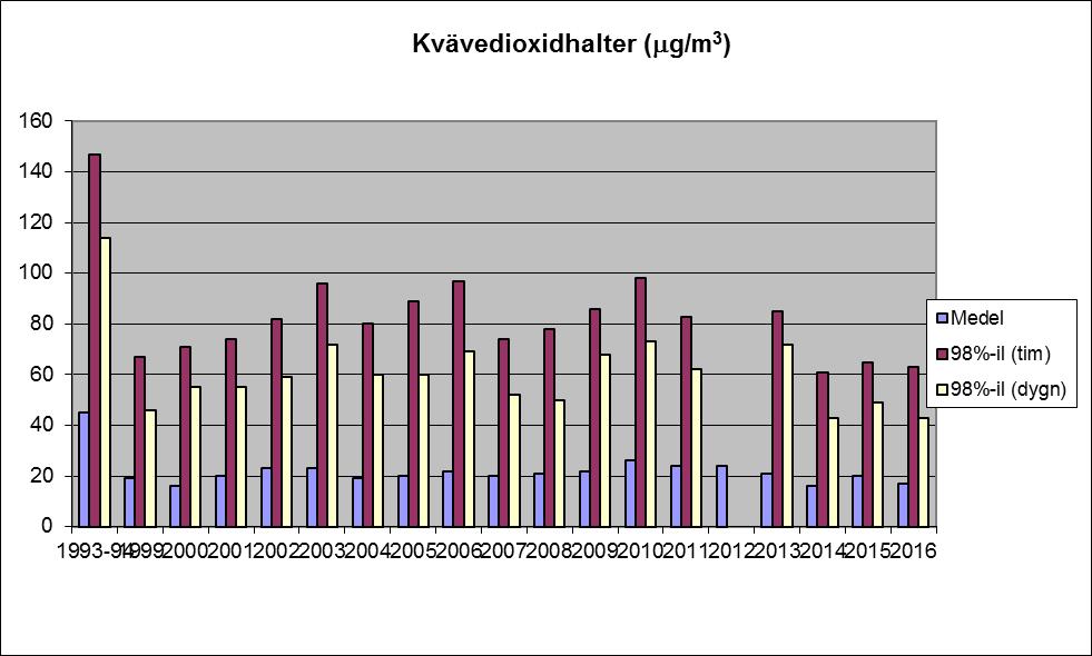 3.2 Luftföroreningar De luftföroreningar som mättes i Alby var kvävedioxid, NO 2, och kväveoxider, NO x. Mätningarna startade 2016-01-01 och pågick t.o.m. 2016-12-31.