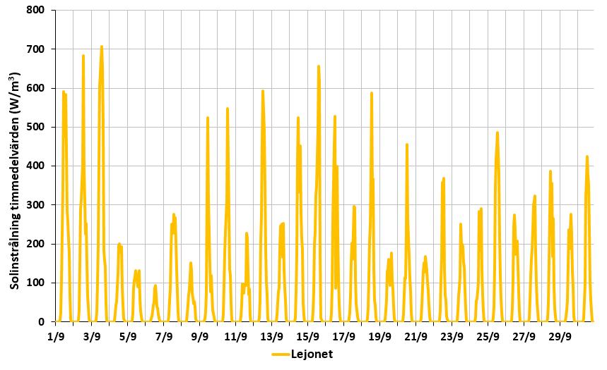 Nederbördsmängd (mm/dygn) Nederbörd Figuren visar den samlade nederbördsmängden dag för dag i september, som var en ganska blöt månad.