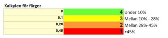 Bilaga 1 Analysunderlag Övergripande granskning av den interna kontrollen hösten 2016 Förklaring till de färger som visas. Färger har skapats via en "kalkyl" som enligt följande.