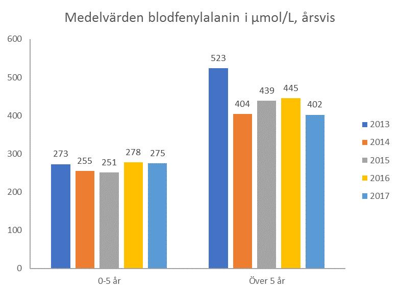 12 (17) ANALYS AV BLODFENYLALANINVÄRDEN I ÅLDERSGRUPPERNA 0-5 ÅR OCH ÖVER 5 ÅR.