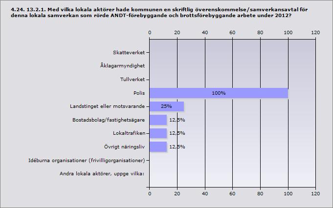 Procent Skatteverket 0% 0 Åklagarmyndighet 0% 0 Tullverket 0% 0 Polis 100% 8 Landstinget eller motsvarande 25% 2 Bostadsbolag/fastighetsägare 12,5% 1 Lokaltrafiken 12,5% 1 Övrigt näringsliv 12,5% 1