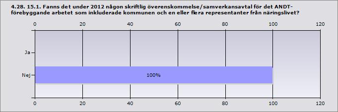 Procent Ja 0% 0 Nej 100% 11 Svarande 11 Inget svar 4 4.29. 16.