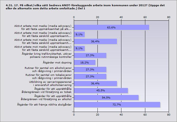Procent Aktivt arbete mot media (media advocacy) för att fästa 63,6% 7 uppmärksamhet på alkohol- och/eller drogfrågor Aktivt arbete mot media (media advocacy) för att fästa särskild 9,1% 1
