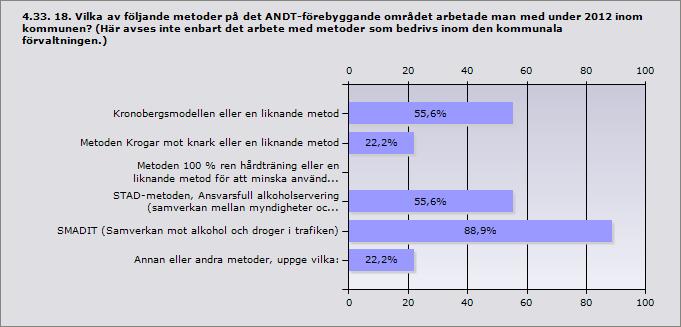 Procent Kronobergsmodellen eller en liknande metod 55,6% 5 Metoden Krogar mot knark eller en liknande metod 22,2% 2 Metoden 100 % ren hårdträning eller en liknande metod för att 0% 0 minska