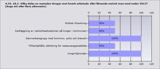 Procent Politisk förankring 50% 1 Kartläggning av narkotikasituationen på krogar i kommunen 50% 1 Samverkansgrupp med kommun, polis och bransch 100% 2 Tillhandahålla utbildning för