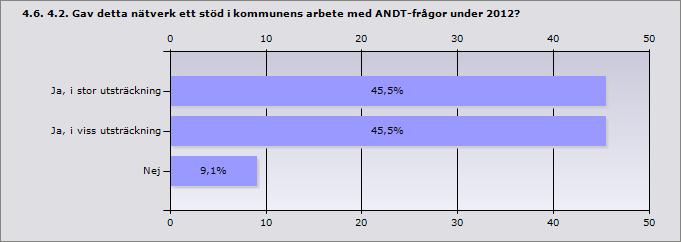 Procent Ja, i stor utsträckning 45,5% 5