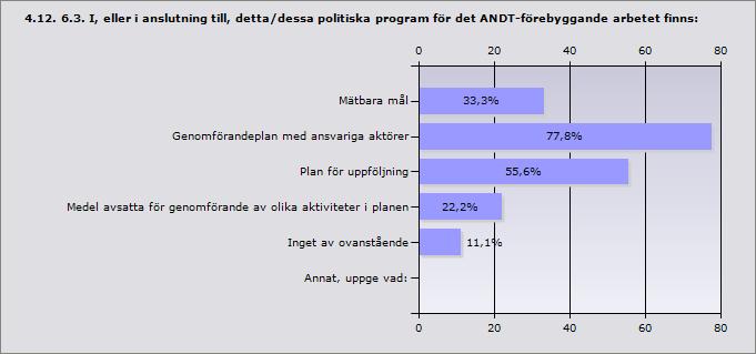 Procent Mätbara mål 33,3% 3 Genomförandeplan med ansvariga aktörer 77,8% 7 Plan för uppföljning 55,6% 5 Medel avsatta för genomförande av olika aktiviteter i planen 22,2% 2 Inget av