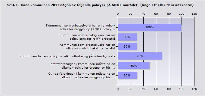 Procent Kommunen som arbetsgivare har en alkohol- och/eller drogpolicy 100% 10 (ANDT-policy) Kommunen som arbetsgivare har en policy som rör rökfri arbetstid 30% 3 Kommunen som arbetsgivare har
