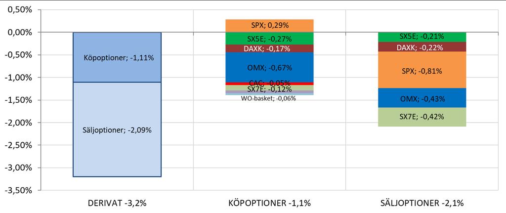 Figur 3 Om vi fokuserar djupare på derivaten och tittar i figuren ovan kan vi konstatera att bidraget från köpoptionerna var -1,11 % under månaden medan säljoptionerna bidrog med -2,09 %.