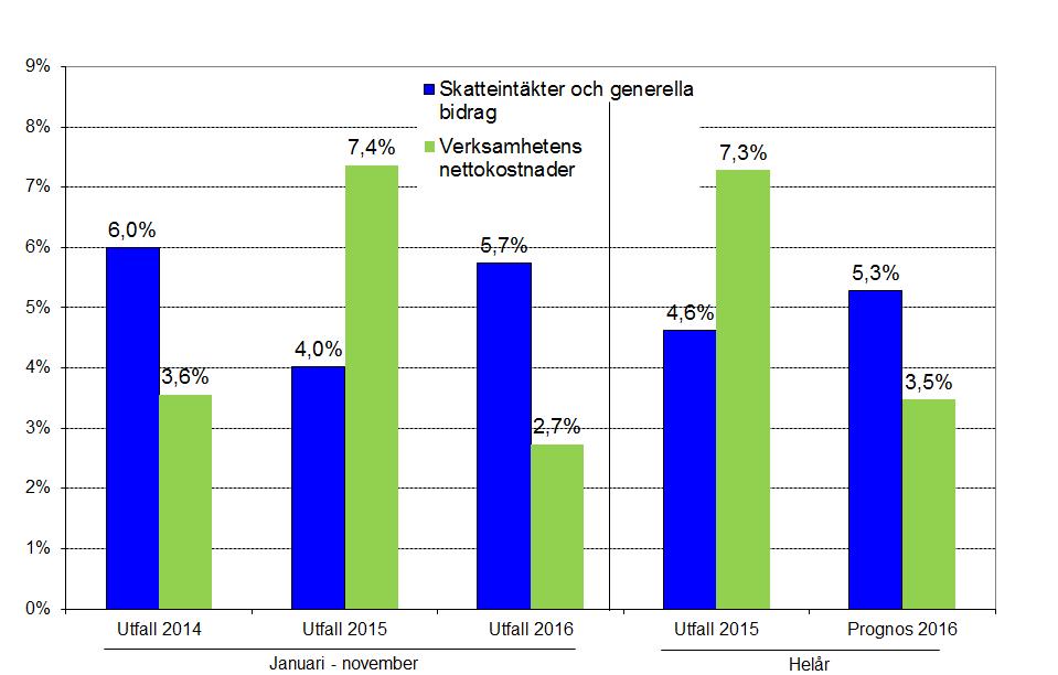 Utveckling av nettokostnader respektive skatteintäkter och