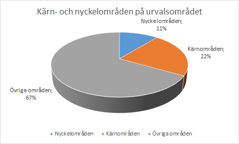 Figur 5. Andel kärn- och nyckelområden på urvalsområdet. Figure 5. The proportion of core- and key areas on the sample area.