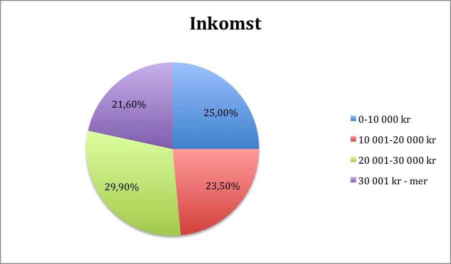 5. Resultat 5.1 Bakgrundsfrågor Vår enkät besvarades av 214 respondenter med ett bortfall på 12 stycken. Detta ger oss 202 svar att analysera.