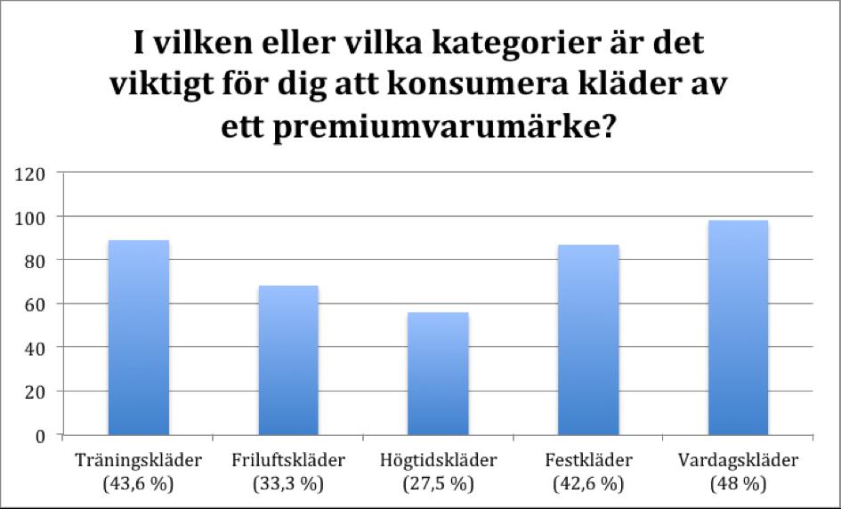 På vår fjärde bakgrundsfråga undrar vi i vilken eller vilka klädkategorier som respondenten helst konsumerar kläder från ett premiumvarumärke.