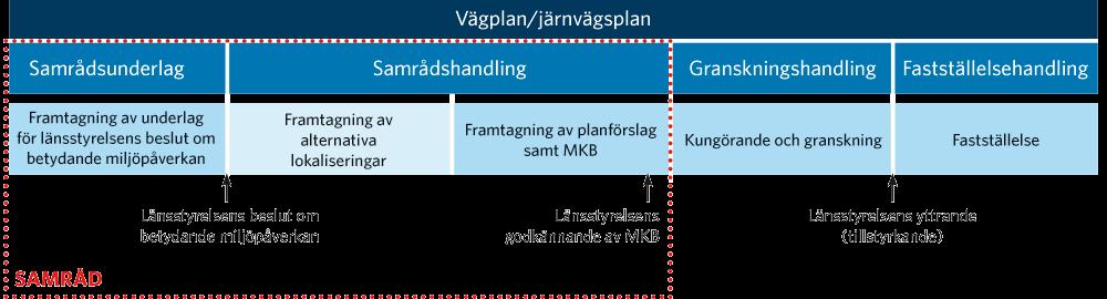 Figur 1 Planläggningsprocessen för vägplan. Samråd är viktigt under hela planläggningen. Samrådsprocessen pågår fram till dess att planen hålls tillgänglig för granskning.