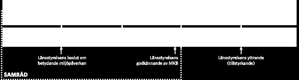 Synpunkterna som kommer in under samråd sammanställs i en samrådsredogörelse. Planläggningsprocessen styrs av väglagen, med tillhörande förordningar.