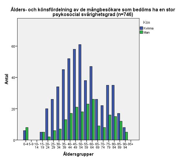 I en kartläggning som gjordes 2013 kring den procent patienter inom primärvården som besökte vården mest under en tolvmånadersperiod inom Region Halland konstaterades att 42% utgjorde mångbesökare