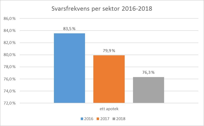 Bakgrundsfakta Svarare: 470 Svarsprocent: 76 % Resultat Allmänt 1. Er organisation är - 2. Organisationens namn - 3.