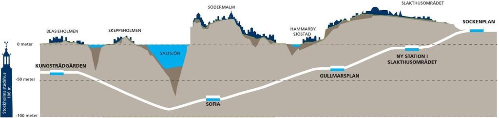 Längs anslutningen mot befintlig Grön Linje via Gullmarsplan kommer ny station att anläggas i Slakthusområdet och stationerna Globen och Enskede Gård stängs.