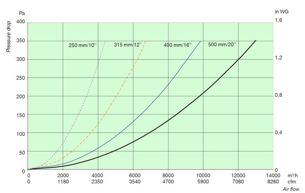 Pressure drop for Inlet and outlet.