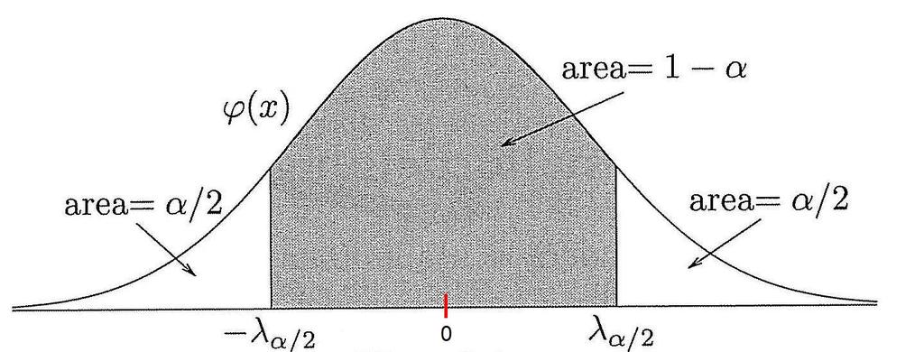 Kvantiler för en stanariserae normalförelningen Allmän och stanarisera normalförelning För gotyckliga a, b me a < b gäller: b µ a µ a < X b = F X b F X a = Φ Φ σ σ Sätt a = µ λ α/2 σ och b = µ + λ