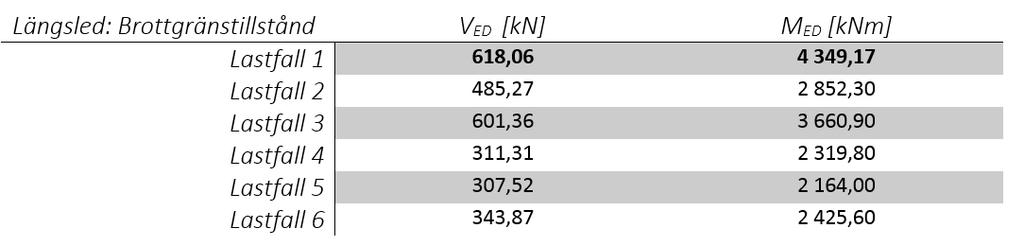 Tabell VI. Dimensionerande tvärkraft och moment för vardera lastfall i längsled per balk.