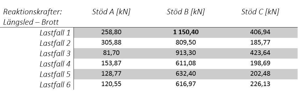 För varje lastfall erhölls dimensionerande värden ur det spann vars längd är 41,2 meter. Stödreaktionskrafter Tabell VII.