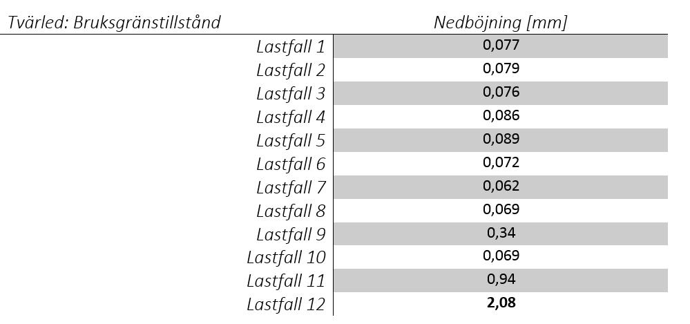 Tabell X. Dimensionerande nedböjning för respektive lastfall i tvärled.