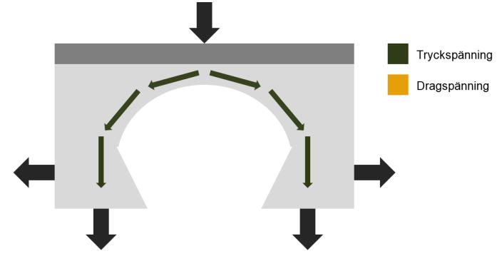 Figur 3. Kraftöverföring vid bågverkan. 6.2.1 Bågbro Primärbärverket i bågbroar är en eller flera bågar och sekundärbärverket är brobanan, som är placerad över, under eller mellan bågarna.